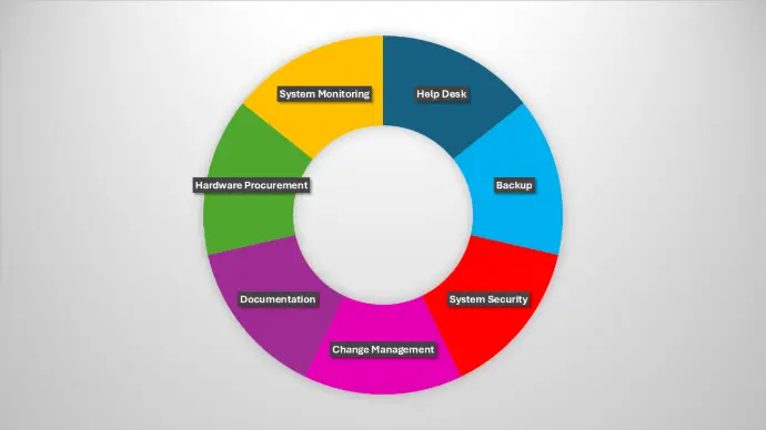 CompDAT Managed IT Services overview - security, monitoring, backup, and support