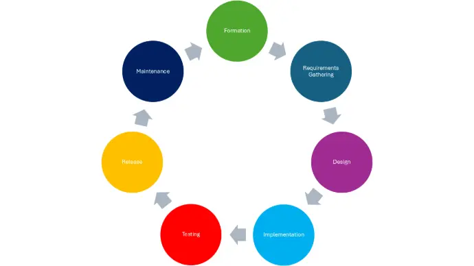 Software Development Life Cycle diagram - CompDAT custom software process